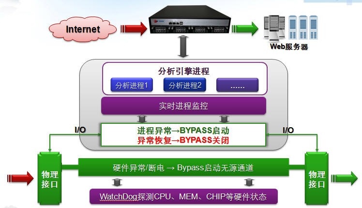 WebӦ�÷���ǽ-WebӦ���徲����-BYPASS