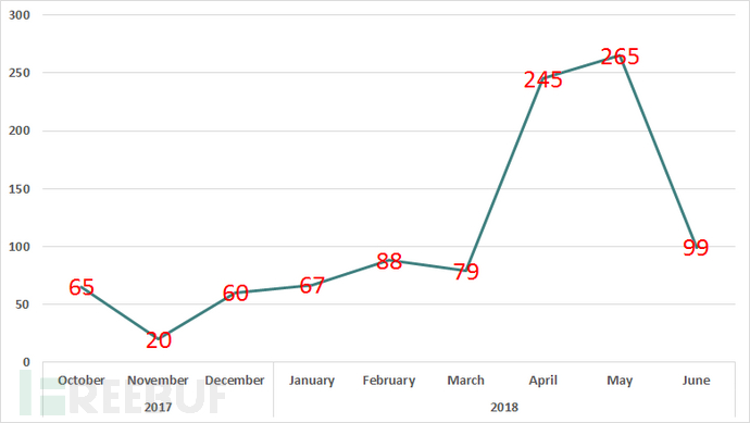 2017Äê10Ôµ½2018Äê6ÔÂʱ´ú±»¹¥»÷µÄÅÌËã»úÊýÄ¿