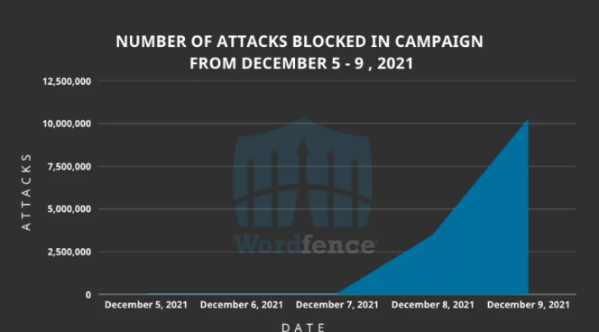Wordfence�������160���WordPress��վ�Ĵ��ģ����.png