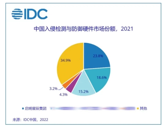 2021ÄêIDS-IPS²úÆ·¿áÓιÙÍøÊг¡·Ý¶îÕ¼±È.jpg 2021ÄêIDS-IPS²úÆ·¿áÓιÙÍøÊг¡·Ý¶îÕ¼±È.jpg